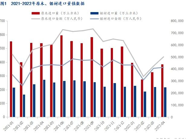 木材進口同比下降20%,木方需求拐點未到達! 木材進口同比下降20%,木方需求拐點未到達!
